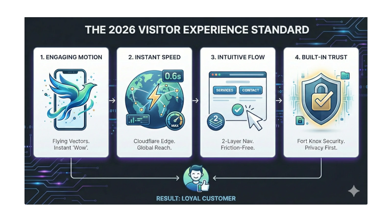 Inside Your Customer's Mind: What They Demand From a Website in 2026
